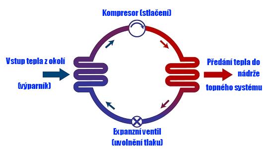 6.1.2 Škrtící ventil Reguluje výstupní přehřátí par chladiva z výparníku. Chladivo průchodem přes ventil mění kapalné skupenství na plynné. Dochází k rychlému rozpínání a poklesu teploty.