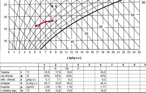 11.3.3 Popis změny v h-x diagramu Obrázek 51: Schema zapojení vzduchotechnických rozvodů Na h-x diagramu vidíme, že venkovní vzduch má teplotu 16 C a relativní vlhkost 45%.