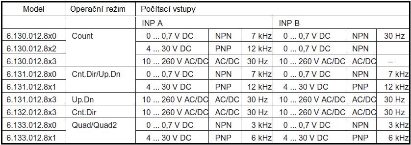 Elektrické zapojení Tabulka 1 - Přehled funkcí čítače Tento čítač je napájen z lithiové baterie. Zabraňte přetížení interního obvodu čítače!