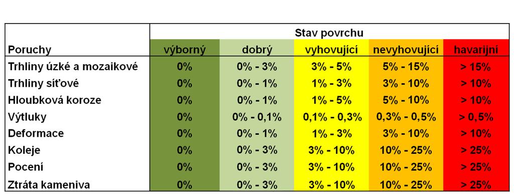 Prvním krokem k sestavení pokladů pro plán údržby a oprav je sledování vozovek sběr poruch povrchu vozovek.