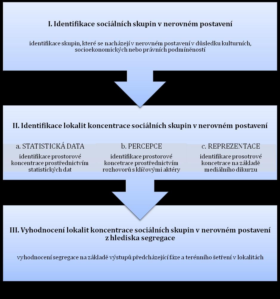 Metodika identifikace lokalit rezidenční segregace Tři úrovně analýzy