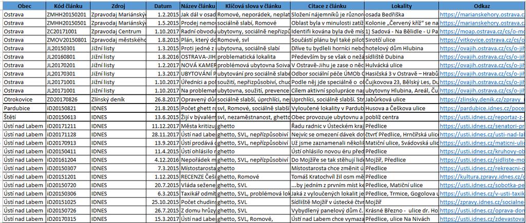 Analýza reprezentace Databáze článků Přehled