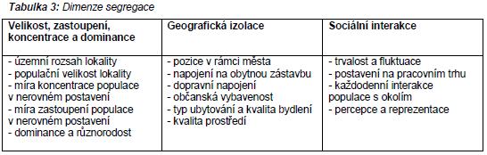 Terénní šetření Ověření informací a vyhodnocení lokalit z hlediska segregace Lokalita ověření existence lokality koncentrace územní vymezení a charakter lokality Dimenze hodnocení segregace