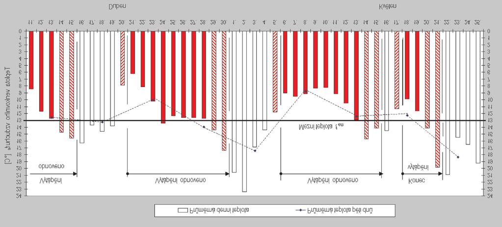 Obr. 2 Konec vytápění v otopném období 2004/05 v Praze-Karlově dodávku tepla pro vytápění obnovit. Ještě s jedním dvoudenním přerušením v půli měsíce se vytápělo až do 21. května. 1.