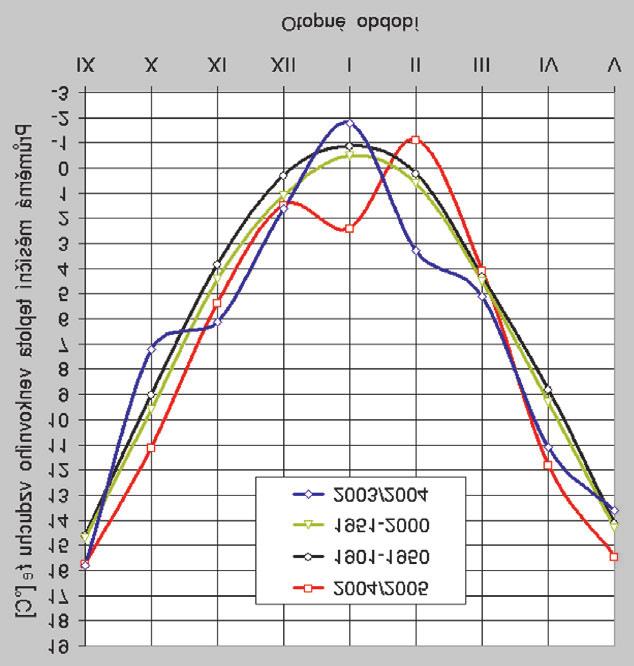 5 Porovnání průběhu venkovních teplot v Praze-Karlově, v Brně-Tuřanech a v České republice v otopném období 2004/05 -Klementinu 11,4 C (+1,2 K), v Praze-Karlově 11,1 C (+1,4 K) a v Praze- -Ruzyni 9,5