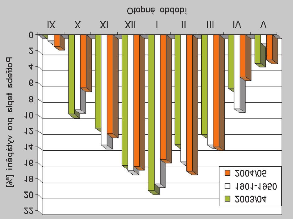 Tab. 7a Počet denostupňů D 19 [d.k] a potřeba tepla pro vytápění [%] v otopných obdobích 2004/05 a 2003/04 v porovnání s normálem 1 (1901-1950) pro Prahu-Karlov Tab. 7b Počet denostupňů D 19 [d.