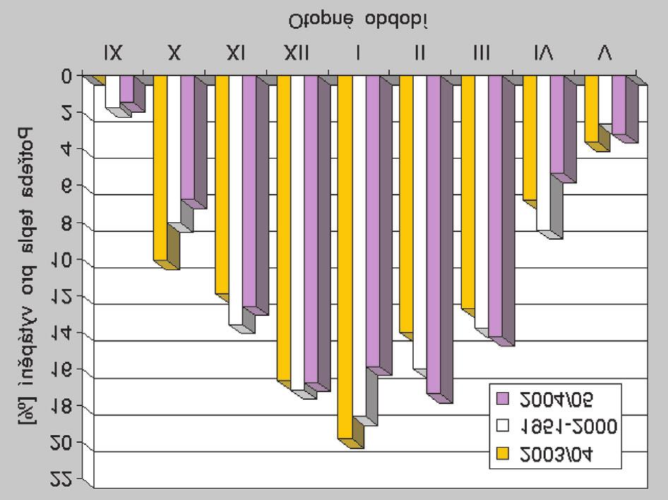 7b Porovnání potřeby tepla pro vytápění v otopném období 2004/05 s padesátiletým normálem 1951-2000 (normál 2) a s předcházejícím otopným obdobím 2003/04 2004/05 a v dlouhodobých normálech podle