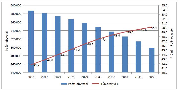Průměrný věk obyvatel Zlínského kraje by se do roku 2050 měl zvýšit na 50,2 let. Graf č.