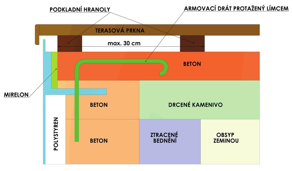 UKONČENÍ