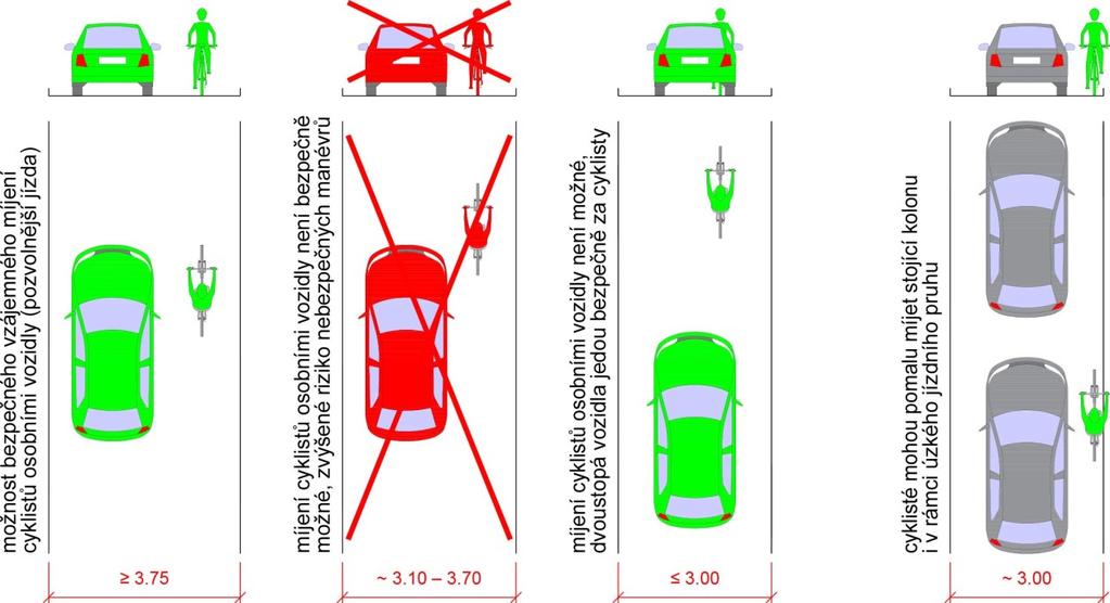 4.1.3 Šířkové zohledňování provozu jízdních kol ve společném provozu Na pozemní komunikaci mají mít cyklisté přednostně možnost pohybovat se při pravé straně vozovky nezávisle na pohybu ostatních