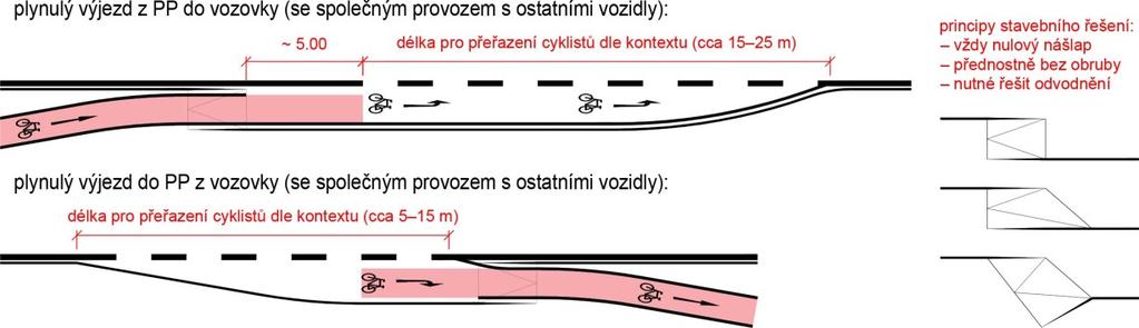 Obrázek 37 Plynulé propojení vozovky a přidruženého prostoru pro cyklistický provoz Obrázek 38 Příklad kolmého napojení účelové komunikace a