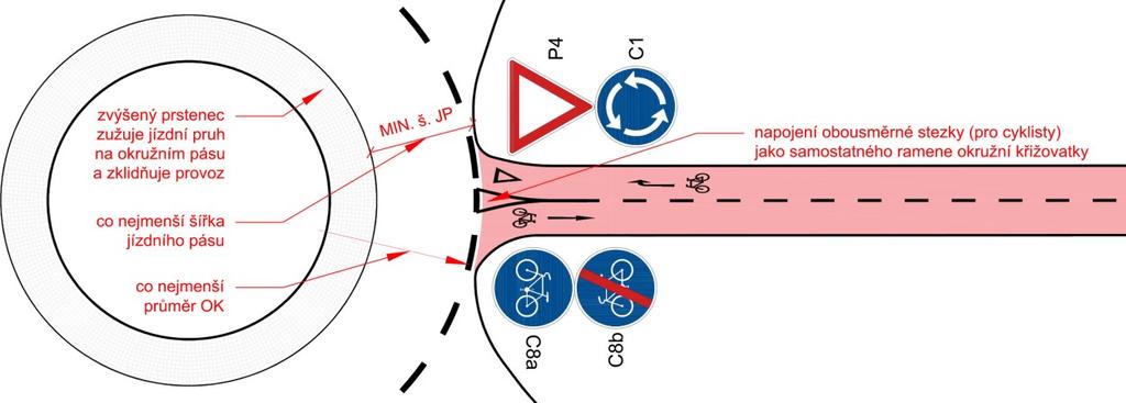 5.10 Okružní křižovatky 5.10.1 Obecně Cyklistický provoz se v prostoru okružní křižovatky odehrává zpravidla ve vozovce, v závislosti na širším kontextu případně také v přidruženém prostoru.