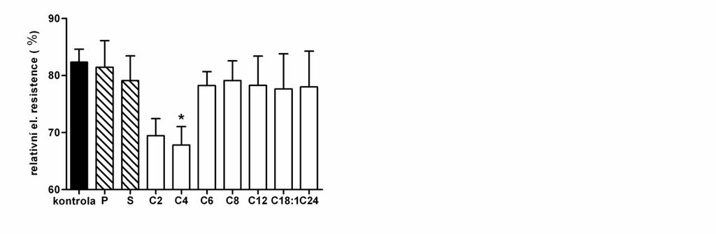 Graf 5. Permeační charakteristiky v pretreatment aplikaci analogů ceramidů: flux TH a IND, koncentrace TH a IND v kůţi a relativní elektrická resistence po 2 hod.