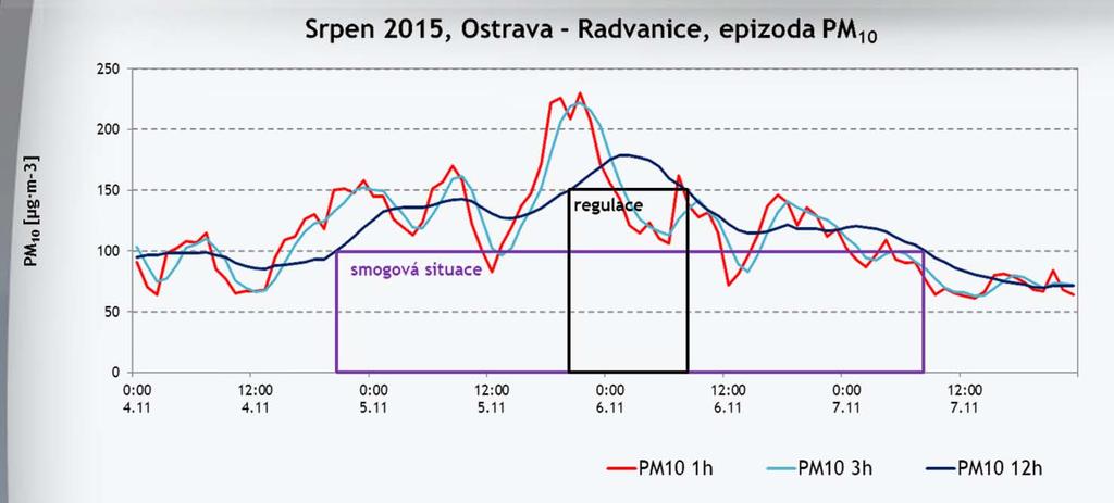 Porovnání se SVRS Smogová událost PM 10 Ostrava