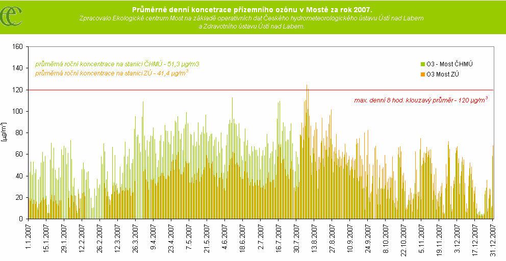 Vyhodnocení imisní situace v Most v roce 2007 10 pekroena na stanici ZÚ v 1 hodin a na