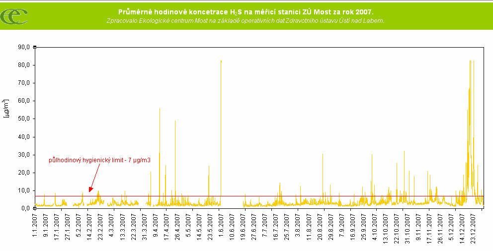 Sirovodík Vyhodnocení imisní situace v Most v roce 2007 6 Bhem roku 2007 došlo k pekroení hygienického limitu pro sirovodík (7 mikrogram na metr krychlový vzduchu) celkem v 806 namených plhodinách.