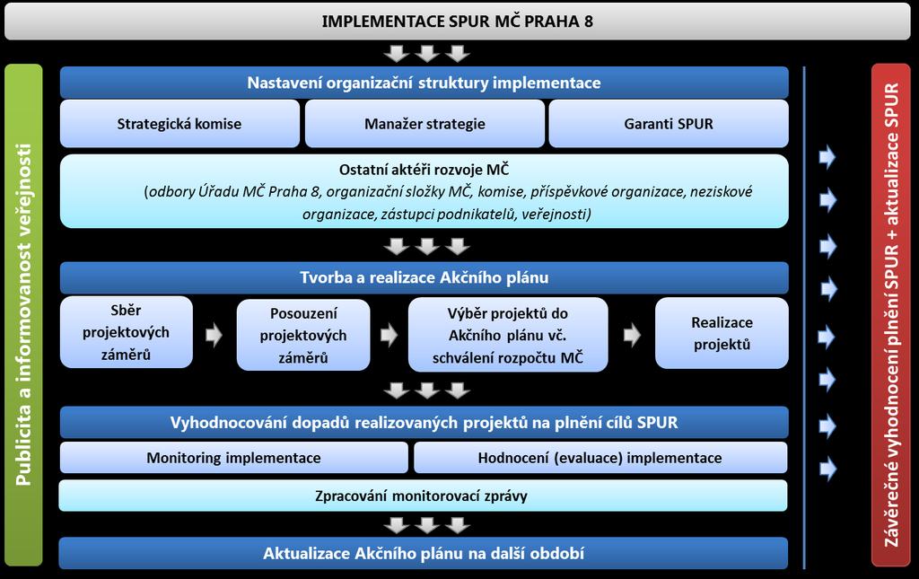 PROCES