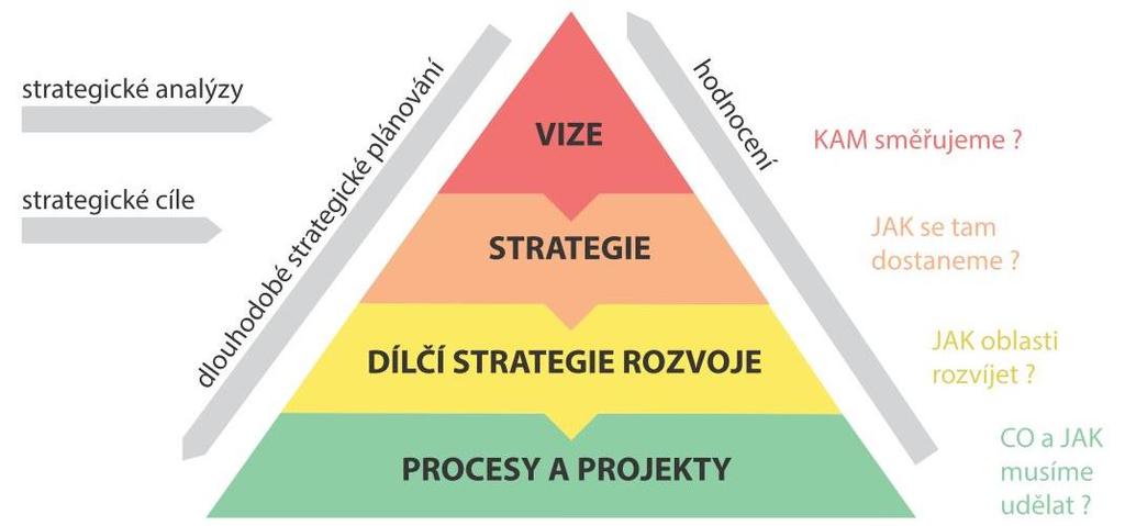 STRATEGICKÝ PLÁN A JEHO PŘÍNOSY Strategický plán udržitelného rozvoje Městské části Praha 8 je klíčový středně až dlouhodobý strategický dokument, který slouží jako nástroj koordinace rozvojových