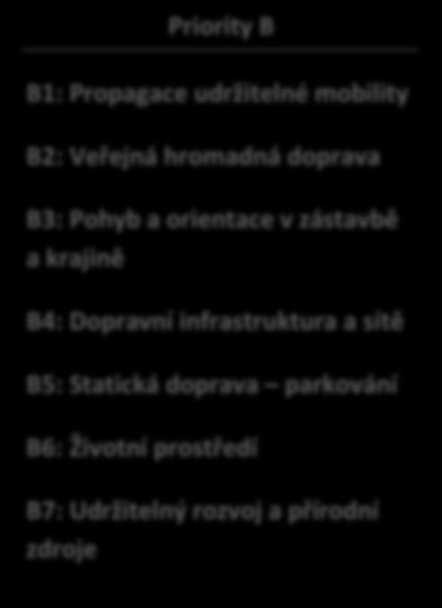 infrastruktura a sítě B5: Statická doprava parkování B6: Životní prostředí B7: Udržitelný rozvoj a přírodní zdroje C1: Školství a