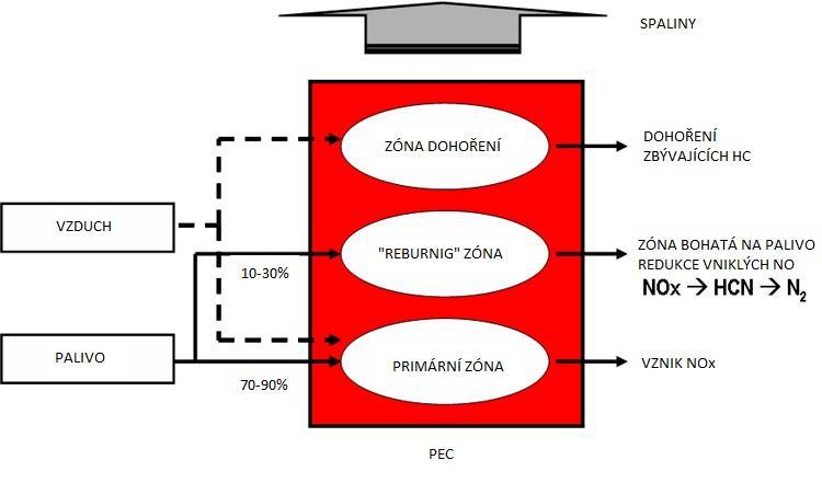 přívodu paliva a u. Proti jednostupňovému spalování jsou výsledné hodnoty koncentrací NO o 20 až 50 % nižší [20], [21].