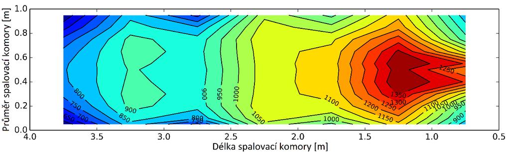 Při zobrazení teplotního profilu plamene v horizontální rovině spalovací komory je předpokládáno zrcadlení hodnot podle osy horizontální roviny. Obr.
