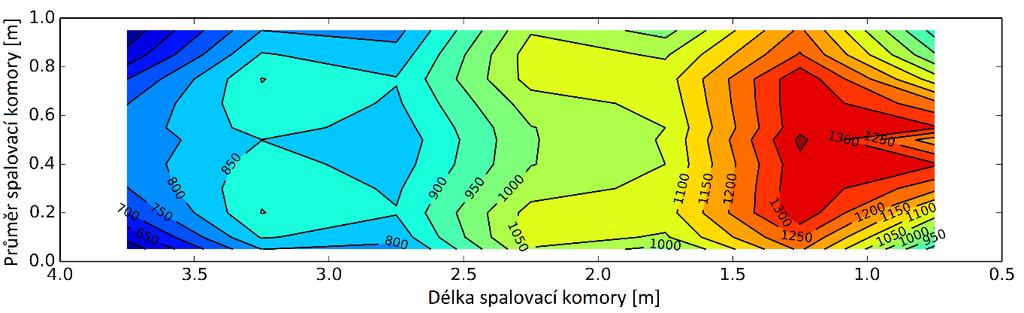 Obr. 29: Rozložení teplot ve vodorovné rovině symetrie spalovací