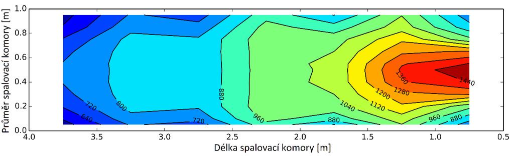 Obr. 30: Rozložení teplot ve vodorovné rovině symetrie spalovací
