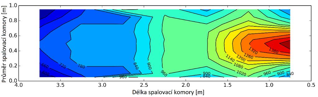 Obr. 31: Rozložení teplot ve vodorovné rovině symetrie spalovací