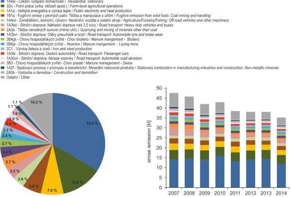 Obr. 101 Podíl sektorů NFR na celkových emisích