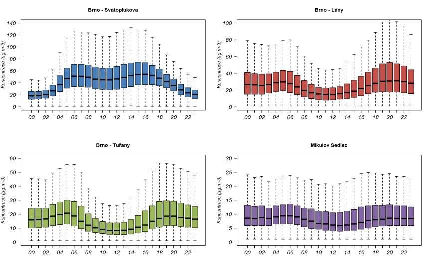 Obr. 117 Statistické zpracování hodinových koncentrací NO 2 na vybraných stanicích SSIM v Jihomoravském kraji za období