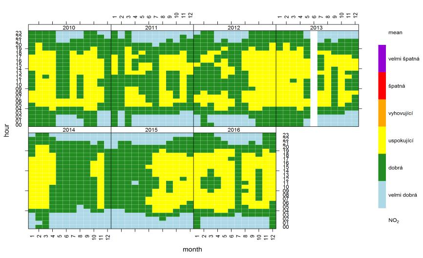 Obr. 128 Přehled průměrných koncentrací NO 2 v jednotlivých hodinách vyjádřený ve
