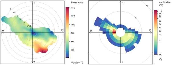 4.3.1.2 Imisní růžice Díky znalosti rychlosti a směru větru a koncentrace O 3 je možné zkonstruovat koncentrační růžice pro tuto škodlivinu. Na Obr.