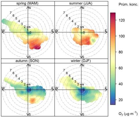 Obr. 170 Koncentrační růžice O 3 členěná dle ročních období, Brno Zvonařka, 2010 2016, spring (MAM) = jaro (březen, duben, květen), summer (JJA) = léto (červen, červenec, srpen), autumn (SON) =