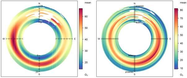 Obr. 171 Průměrný denní chod dle směru větru (vlevo) a průměrný měsíční chod dle směru větru (vpravo) pro průměrné koncentrace O 3, Brno Zvonařka, 2010 2016 Z grafů na Obr.