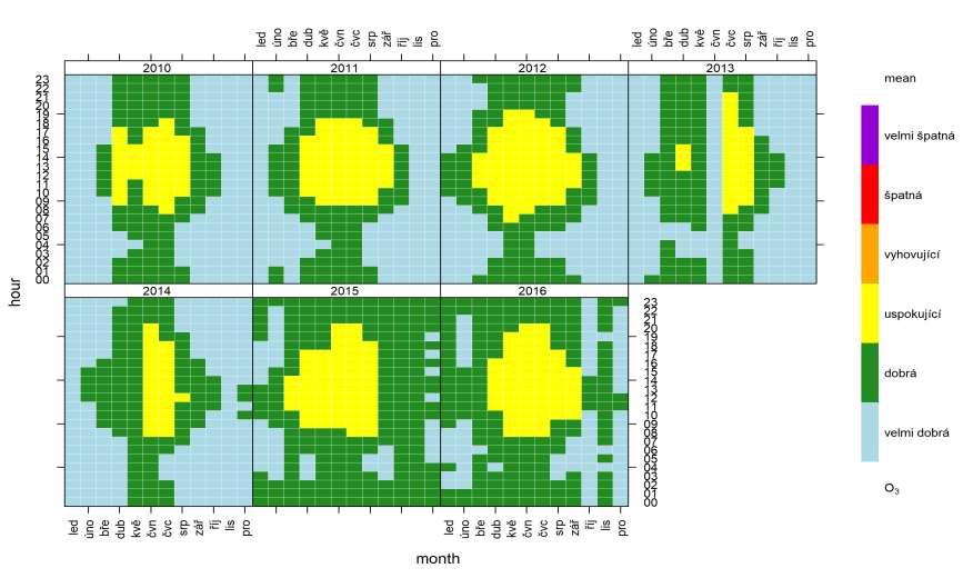 Obr. 176 Přehled průměrných koncentrací O 3 v jednotlivých hodinách vyjádřený ve