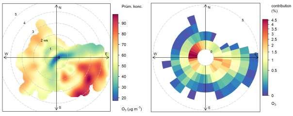 4.3.2 Brno Lány 4.3.2.1 Větrná růžice Základem analýz je větrná růžice v dané lokalitě. Ta je shodná pro všechny škodliviny a je uvedena na Obr. 41 v kapitole 2.3.2.1. 4.3.2.2 Imisní růžice Díky znalosti rychlosti a směru větru a koncentrace O 3 je možné zkonstruovat koncentrační růžice pro tuto škodlivinu.
