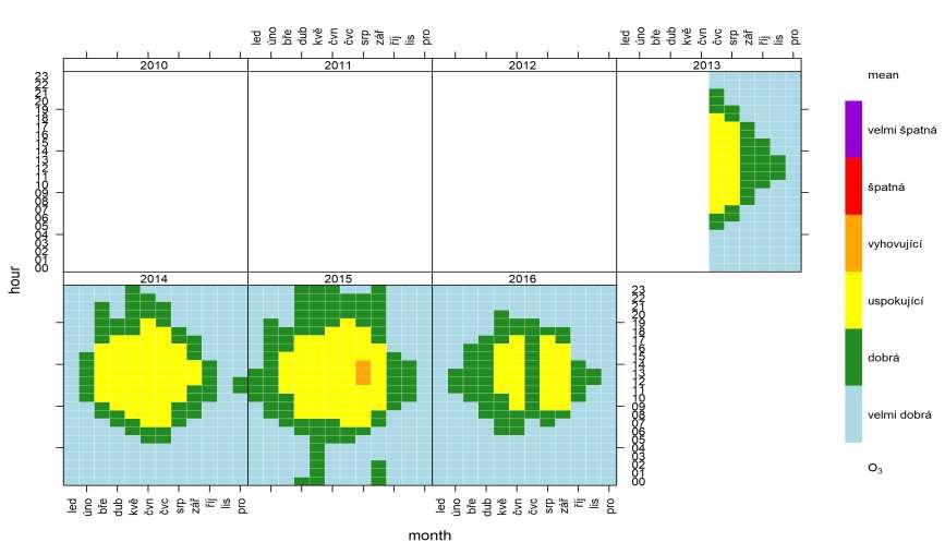 Obr. 186 Přehled průměrných koncentrací O 3 v jednotlivých hodinách vyjádřený ve