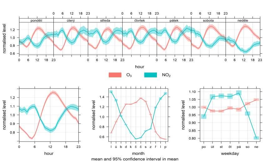 Obr. 207 Normalizované hodnoty průměrných koncentrací O 3 a NO 2 v