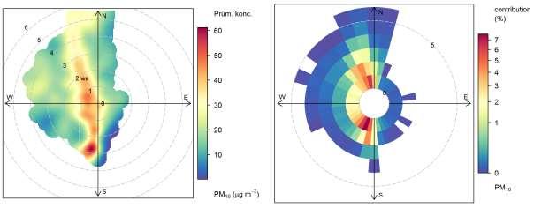 2.3.1.2 Imisní růžice Díky znalosti rychlosti a směru větru a koncentrace PM 10 je možné zkonstruovat koncentrační růžice pro tuto škodlivinu. Na Obr.