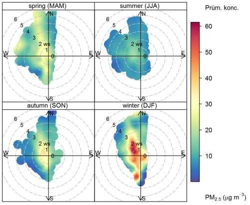 Obr. 27 Koncentrační růžice PM 2,5 členěná dle ročních období, Brno Svatoplukova, 2010 2016, spring (MAM) = jaro (březen, duben, květen), summer (JJA) = léto (červen, červenec, srpen), autumn (SON) =