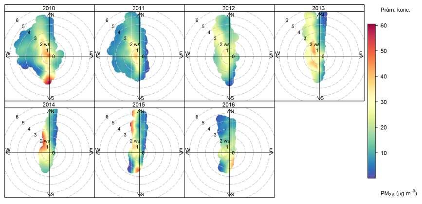 Obr. 29 Koncentrační růžice PM 2,5, členěná dle