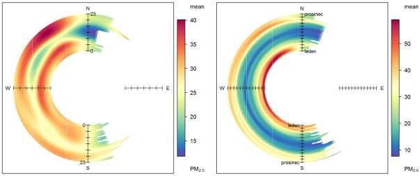 Obr. 33 Průměrný denní chod dle směru větru (vlevo) a průměrný měsíční chod dle směru větru (vpravo) pro průměrné koncentrace PM 2,5, Brno Svatoplukova, 2010 2016 Obr.