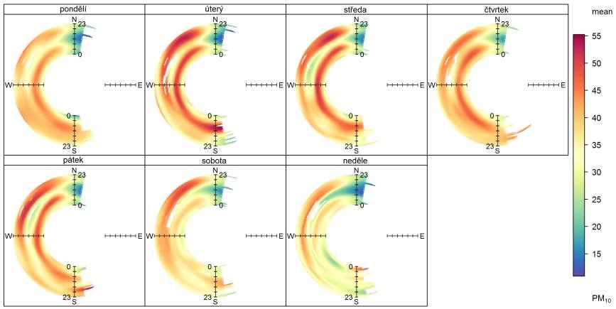 Obr. 35 Průměrný denní chod dle směru větru a dnů v týdnu