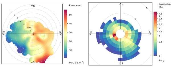 Obr. 42 Koncentrační růžice (vlevo) a vážení koncentrační růžice (vpravo) pro PM 10, Brno Lány, 2010 2016 Z koncentrační růžice je patrné, že vyšší průměrné koncentrace PM 10 jsou dosahovány při