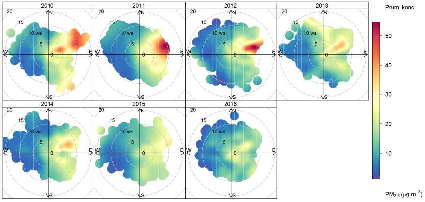 Obr. 71 Koncentrační růžice PM 2,5, členěná