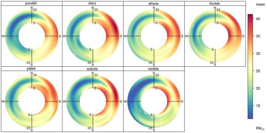 Obr. 76 Průměrný denní chod dle směru větru a dnů v týdnu