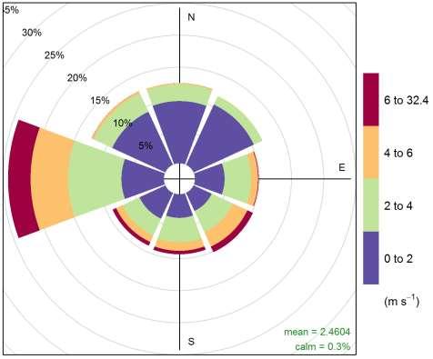 2.3.4 Mikulov Sedlec 2.3.4.1 Větrná růžice Základem analýz je větrná růžice v dané lokalitě. Následující Obr.