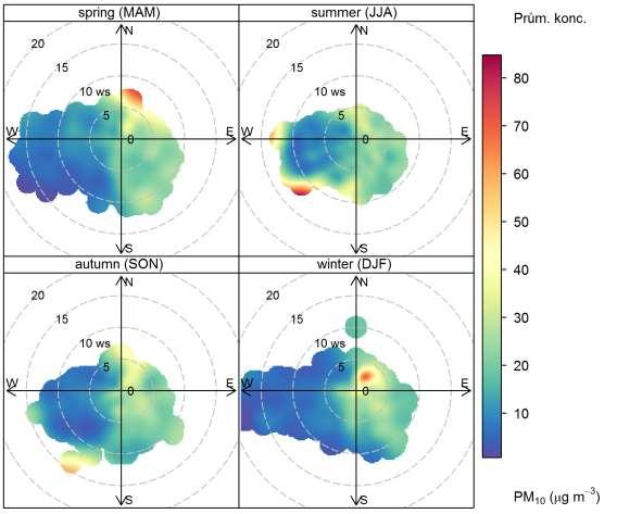 severovýchodním proudění. Při západním proudění jsou i v zimě koncentrace nízké. V jarních a podzimních měsících může do koncentrací promluvit kromě větrné eroze také zemědělská činnost. Obr.