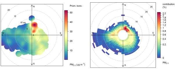 Obr. 86 Koncentrační růžice (vlevo) a vážení koncentrační růžice (vpravo) pro PM 2,5, Mikulov Sedlec, 2010 2016 Pokud se však koncentrační růžice rozdělí podle teploty, situace se od hrubší frakce PM