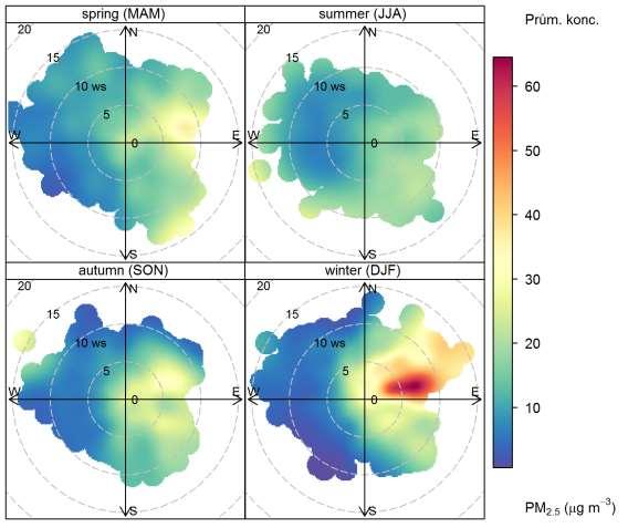 Obr. 88 Koncentrační růžice PM 2,5 členěná dle ročních období, Mikulov Sedlec, 2010 2016, spring (MAM) = jaro (březen, duben, květen), summer (JJA) = léto (červen, červenec, srpen), autumn (SON) =